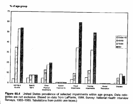 Prevalence of selected impairments within age groups