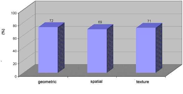 overall test results