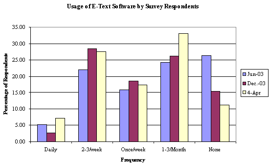 Usage of E-Text Software by Survey Respondents (Graph)