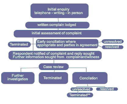 Flowchart of HREOC complaint handling process.